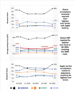 正在不异速度下功耗削减？